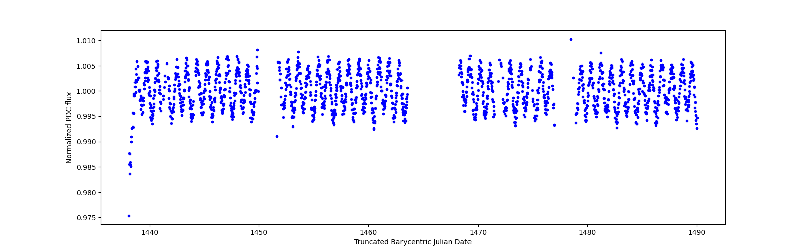 Timeseries plot