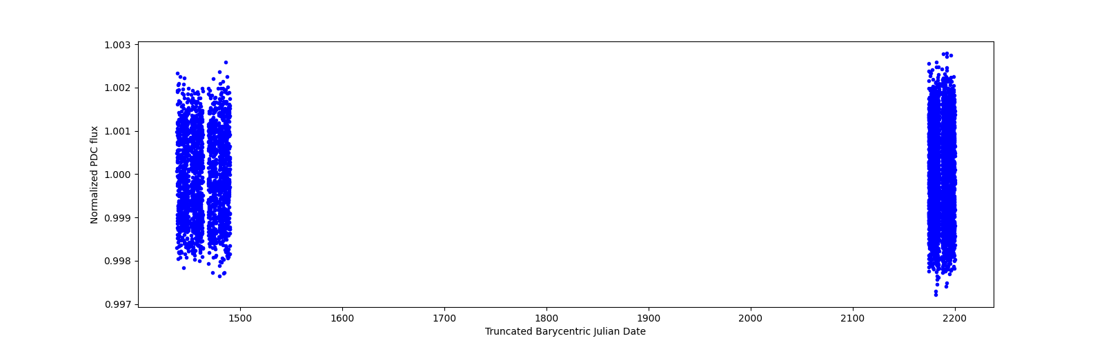 Timeseries plot