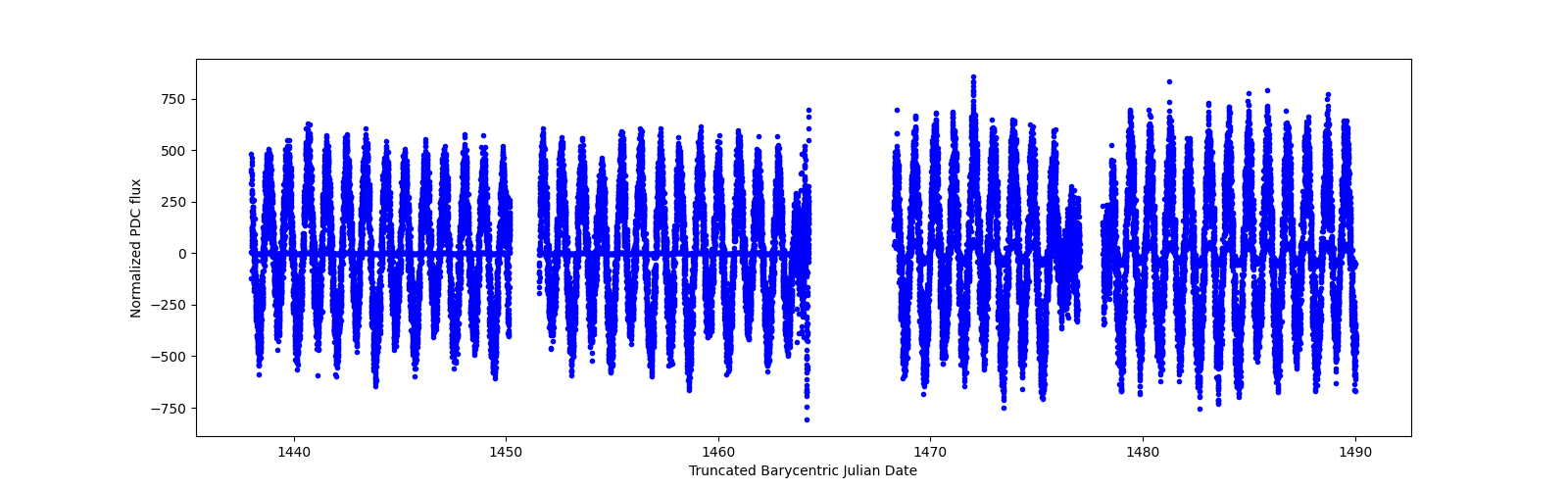Timeseries plot