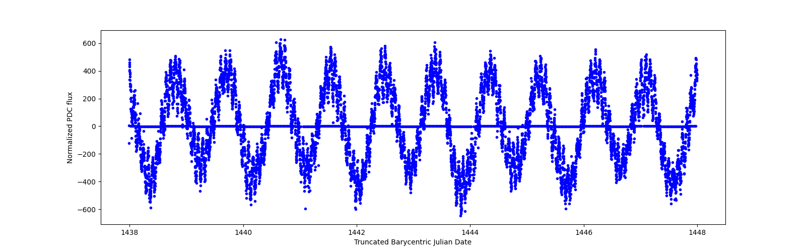 Zoomed-in timeseries plot