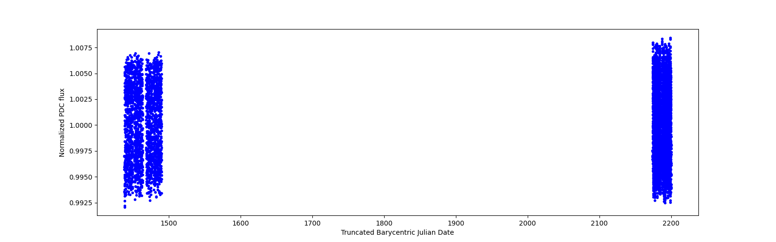 Timeseries plot