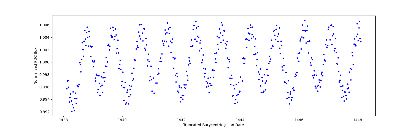 Zoomed-in timeseries plot