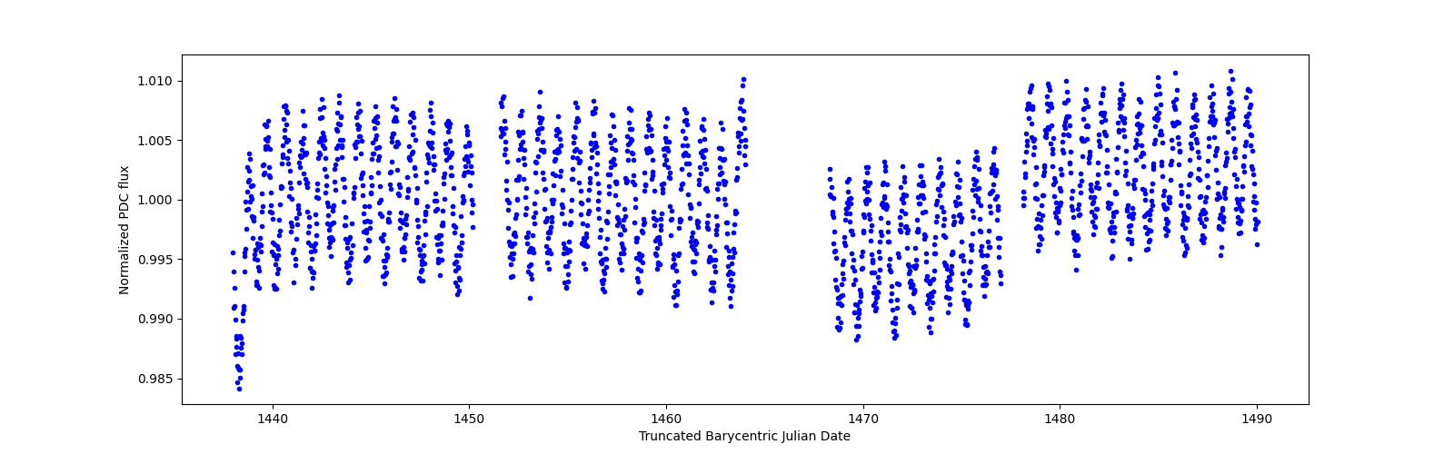 Timeseries plot