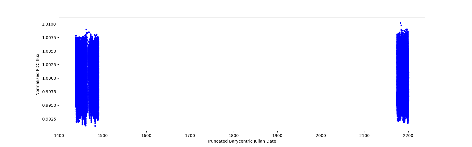 Timeseries plot