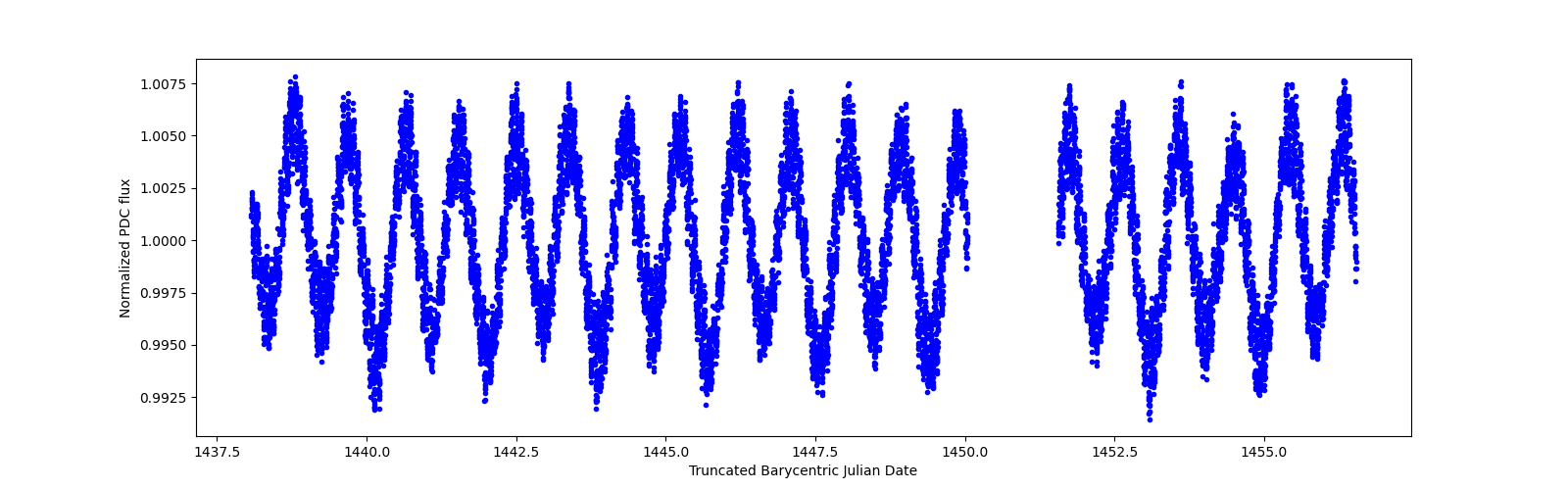 Zoomed-in timeseries plot