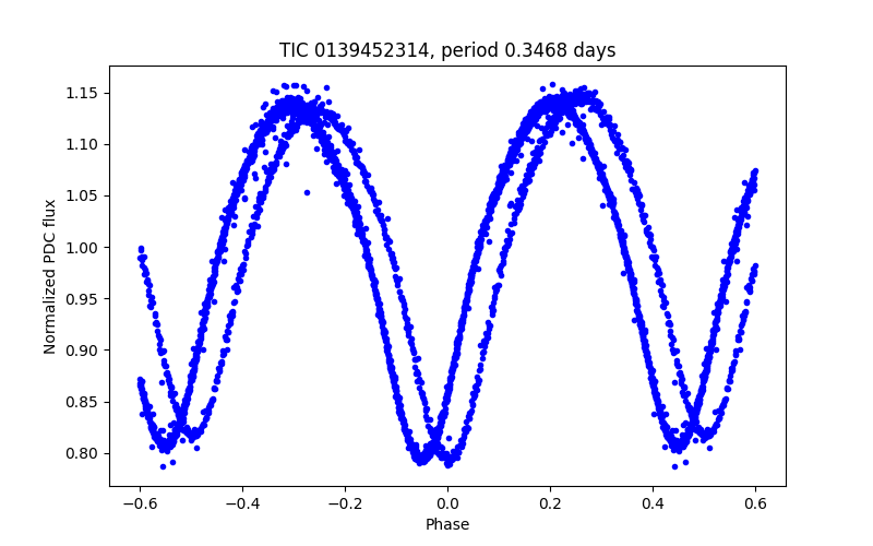 Phase plot
