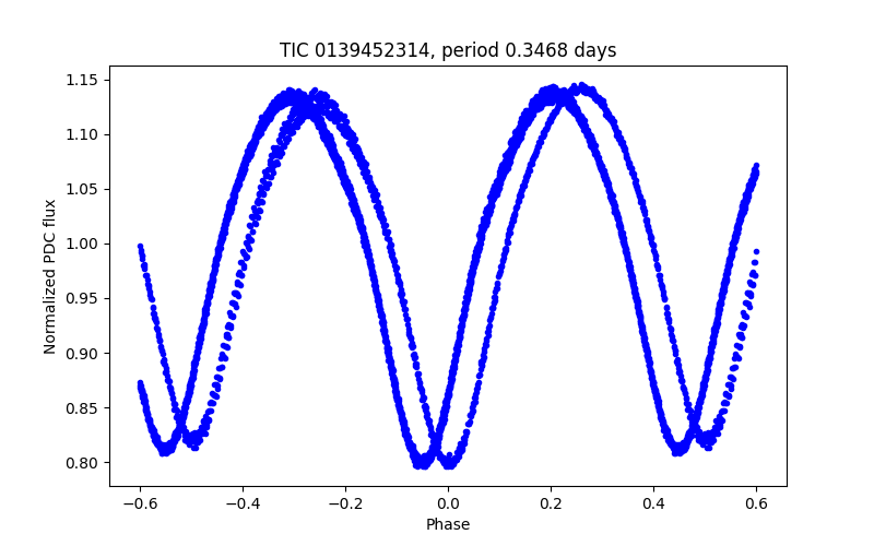 Phase plot