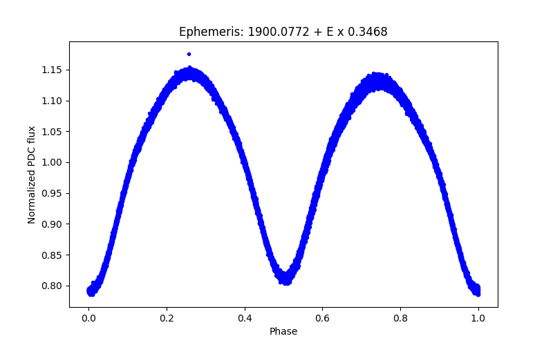 Phase plot