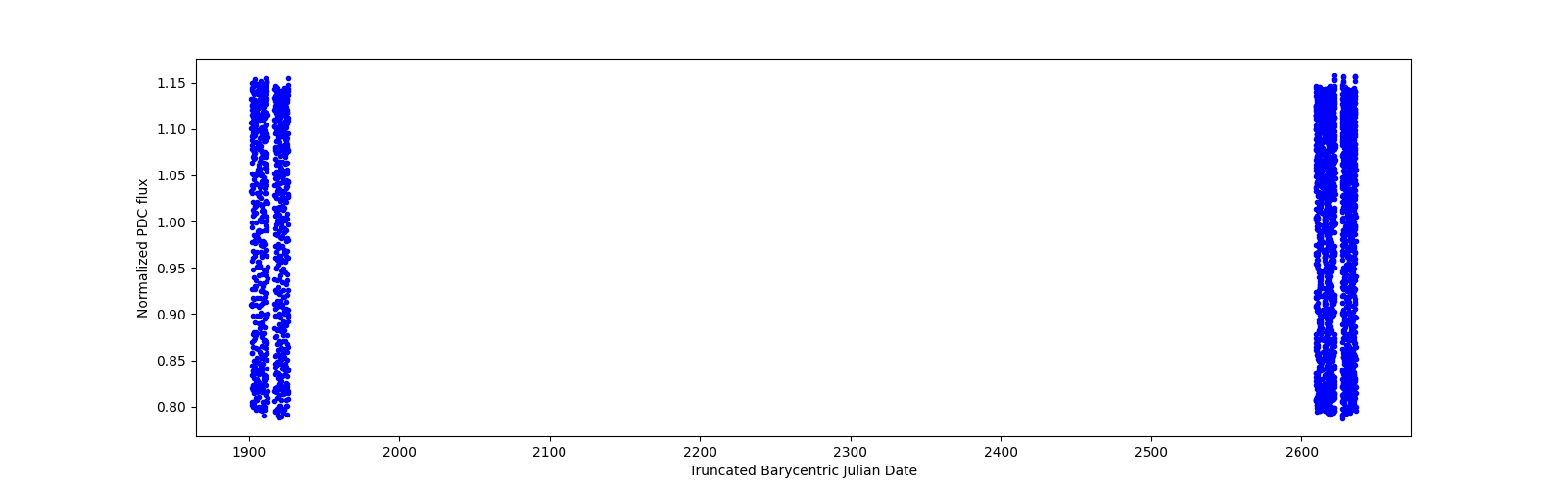 Timeseries plot