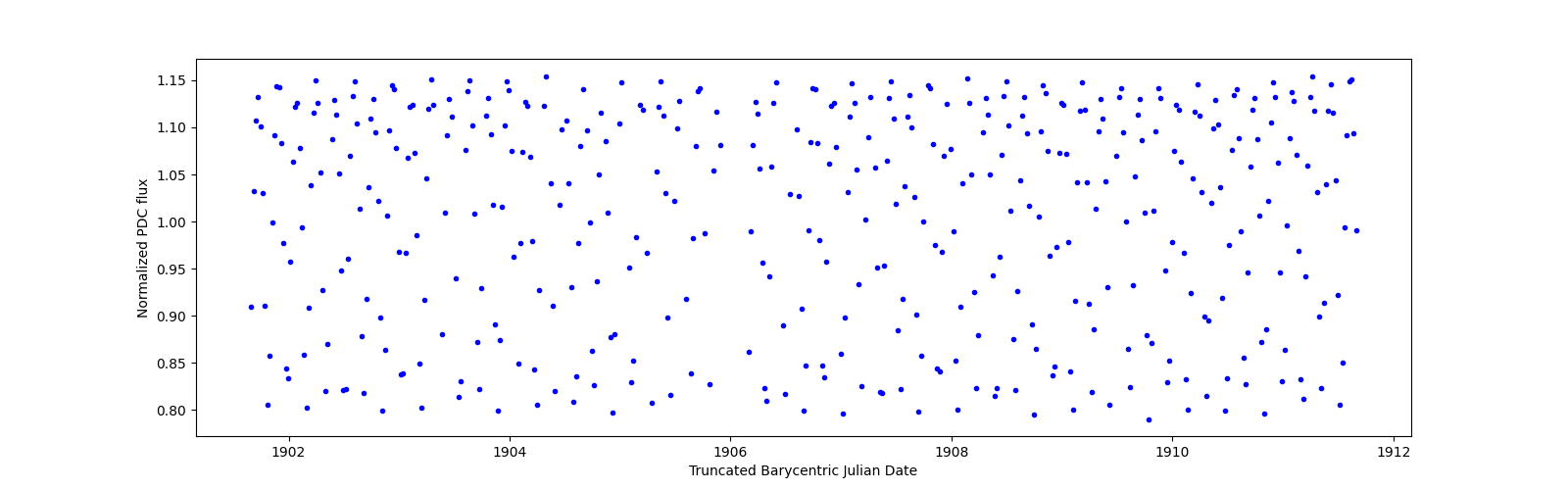 Zoomed-in timeseries plot