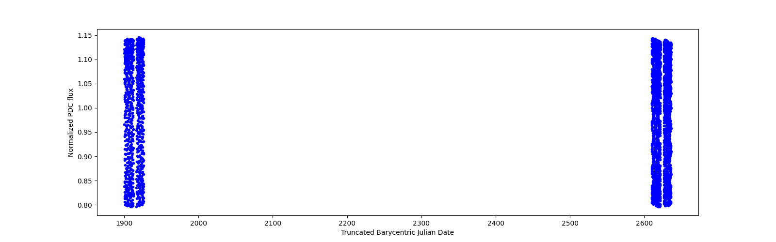 Timeseries plot