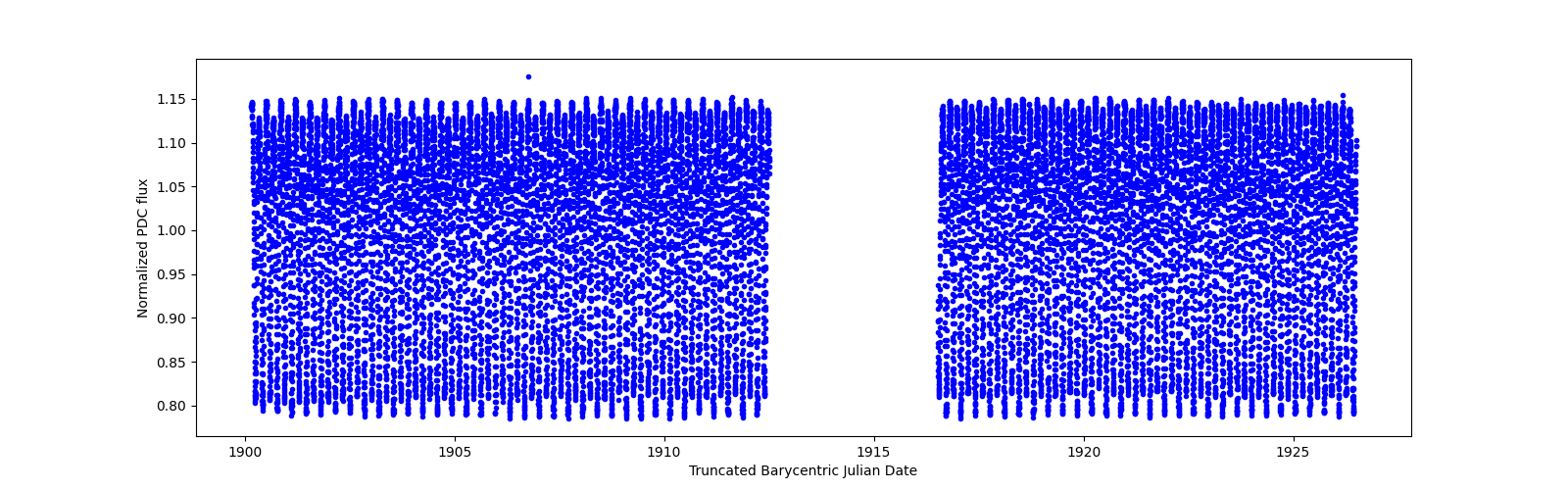 Timeseries plot