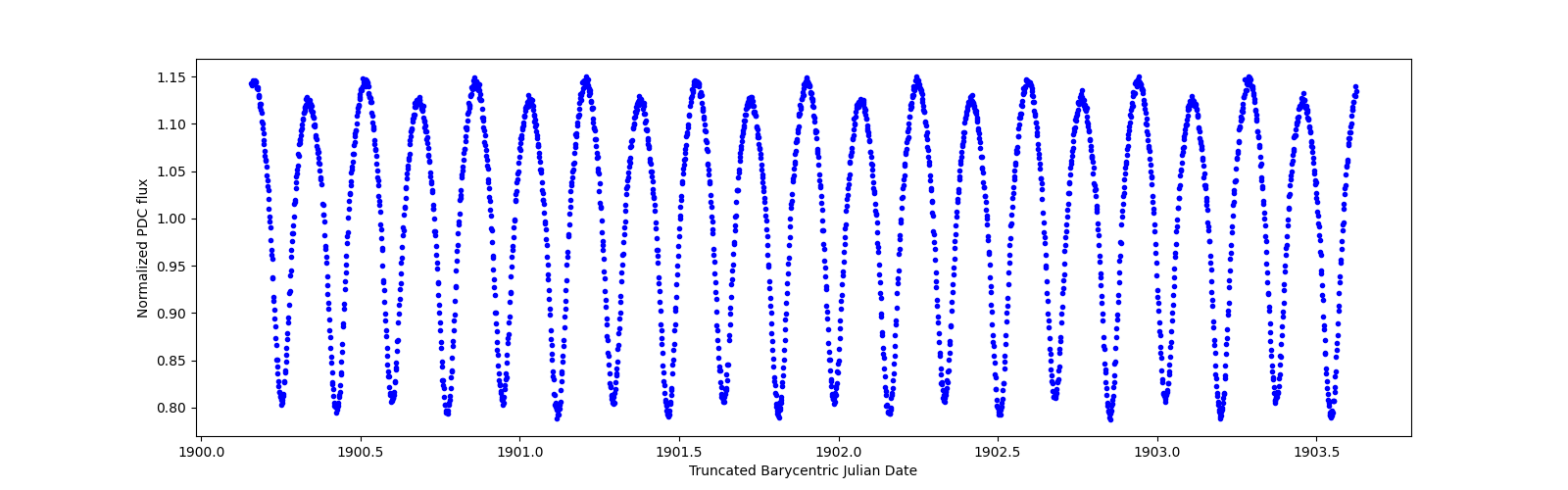 Zoomed-in timeseries plot