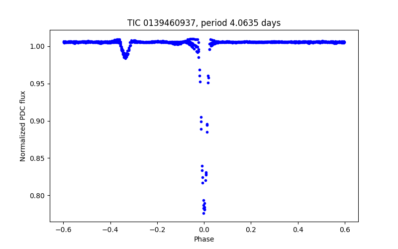 Phase plot