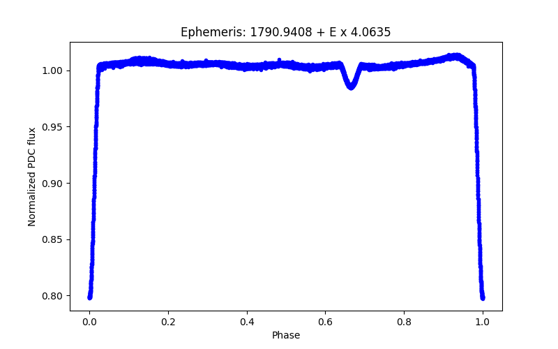 Phase plot