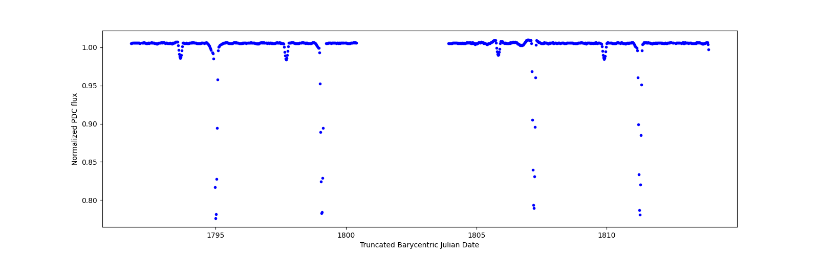 Timeseries plot