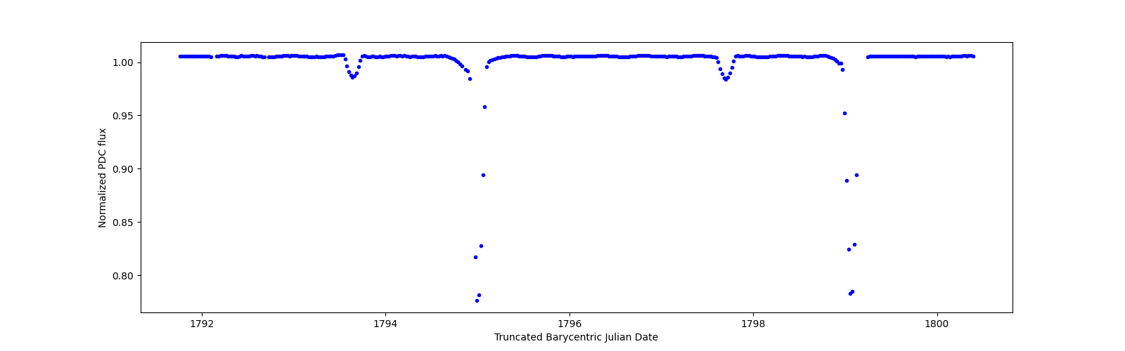 Zoomed-in timeseries plot