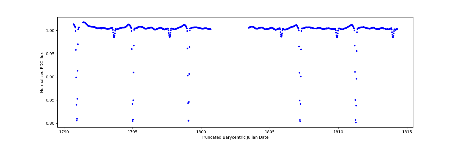 Timeseries plot