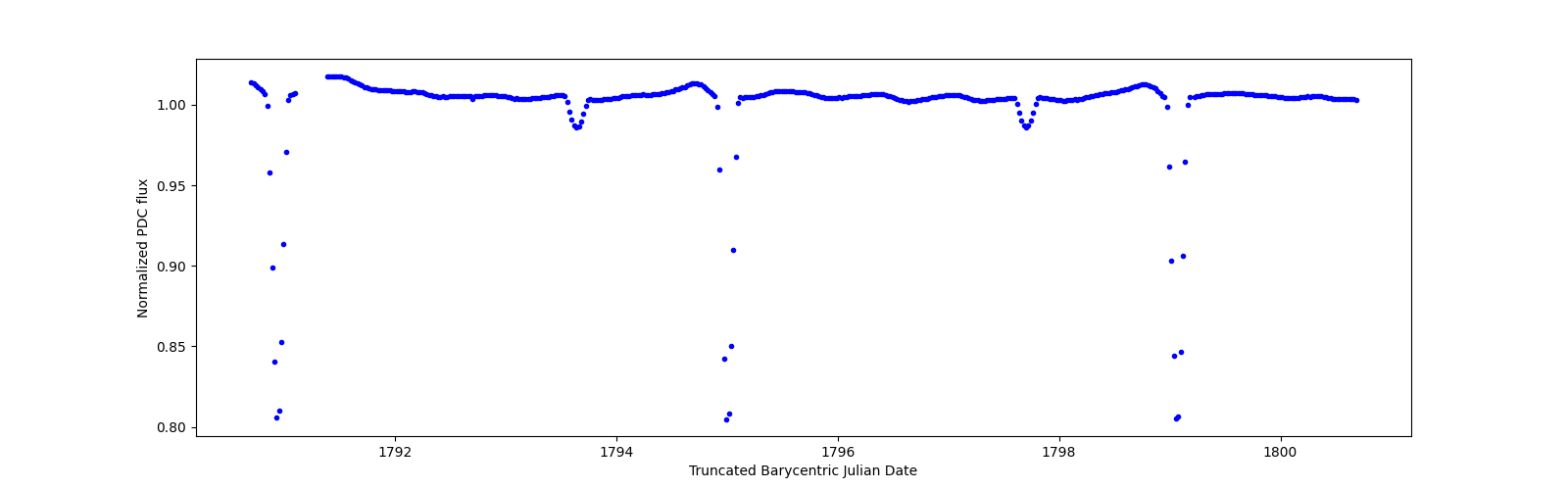 Zoomed-in timeseries plot