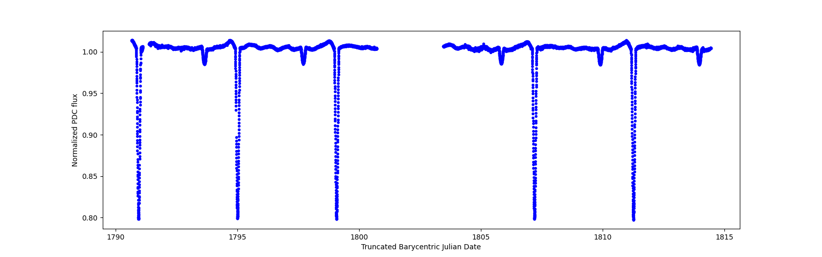 Timeseries plot