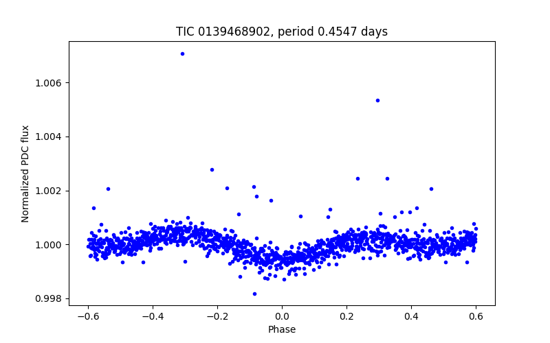 Phase plot