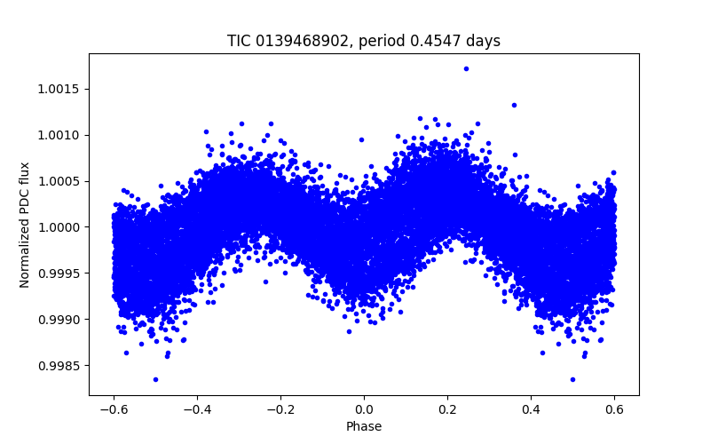 Phase plot