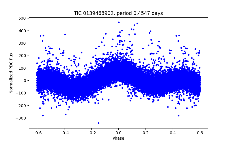 Phase plot