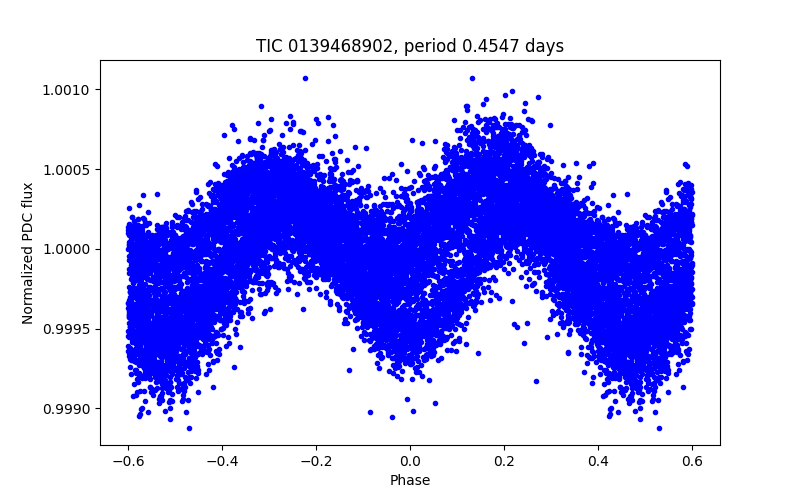 Phase plot