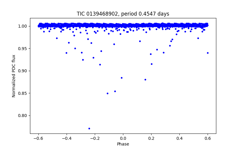 Phase plot