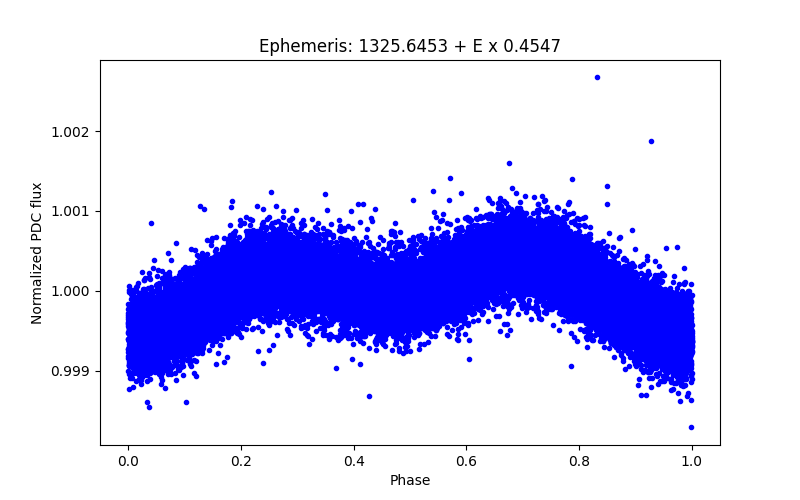 Phase plot