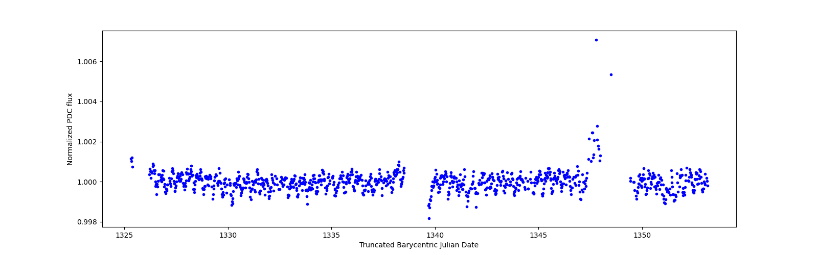 Timeseries plot