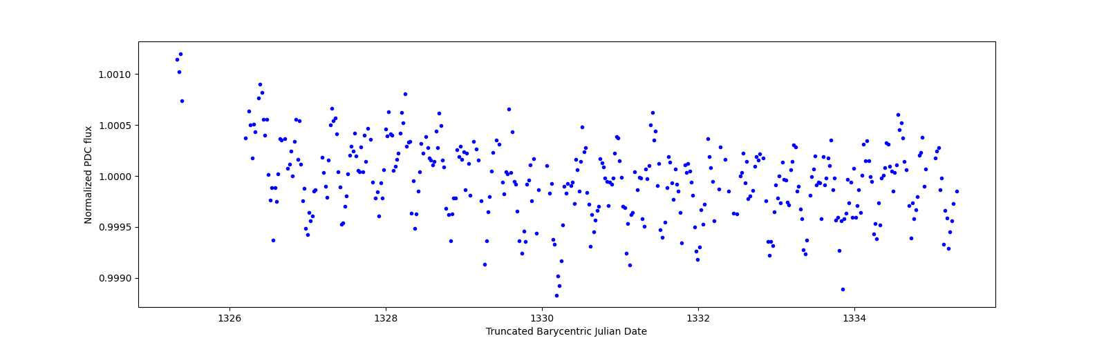 Zoomed-in timeseries plot