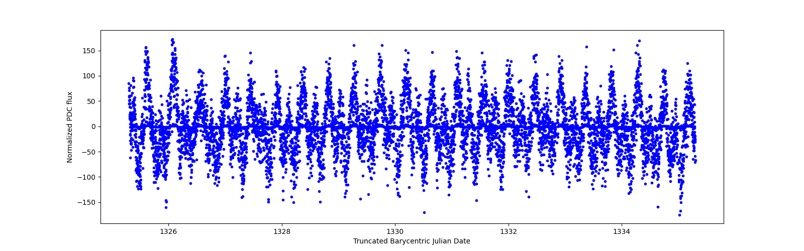Zoomed-in timeseries plot