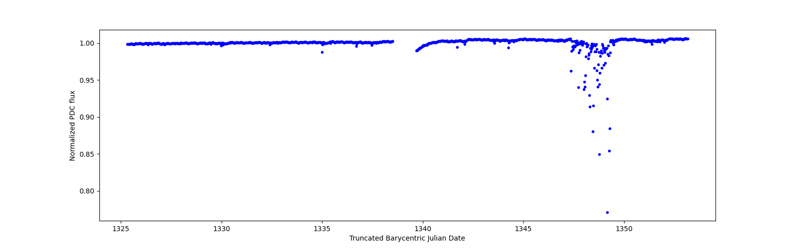 Timeseries plot