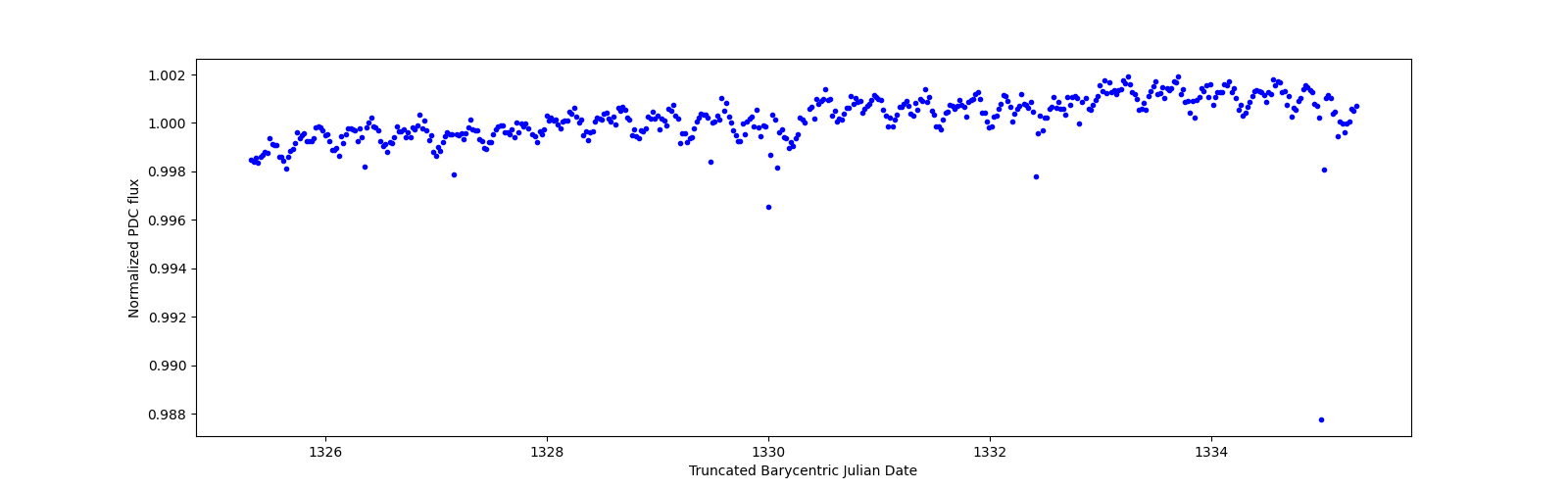 Zoomed-in timeseries plot