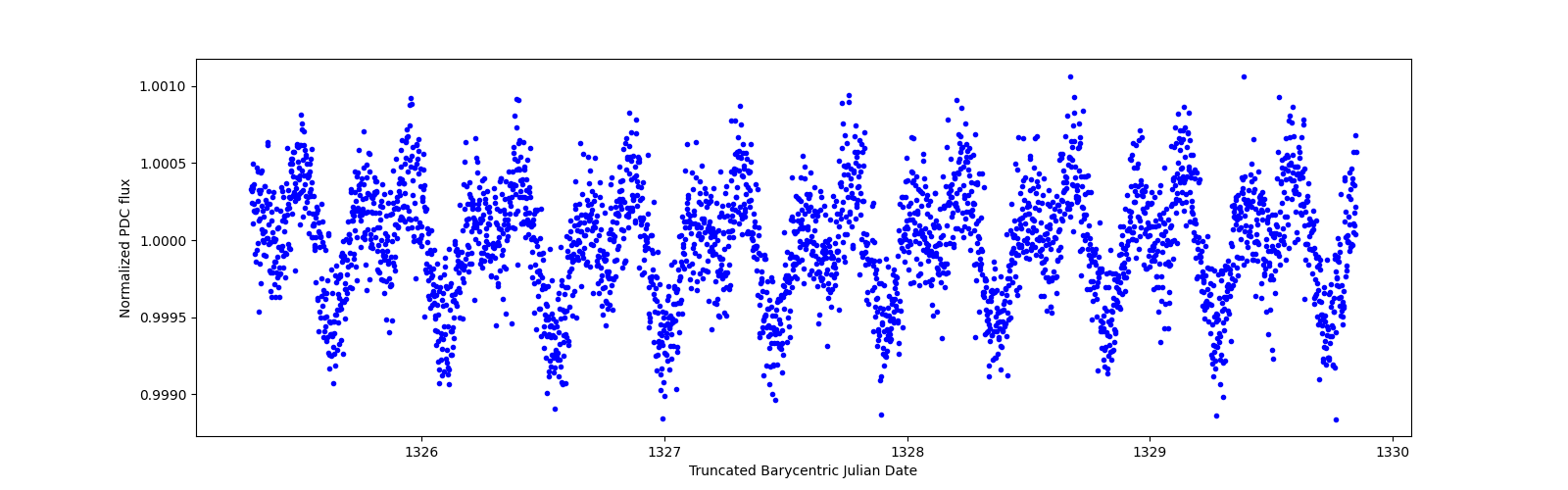 Zoomed-in timeseries plot