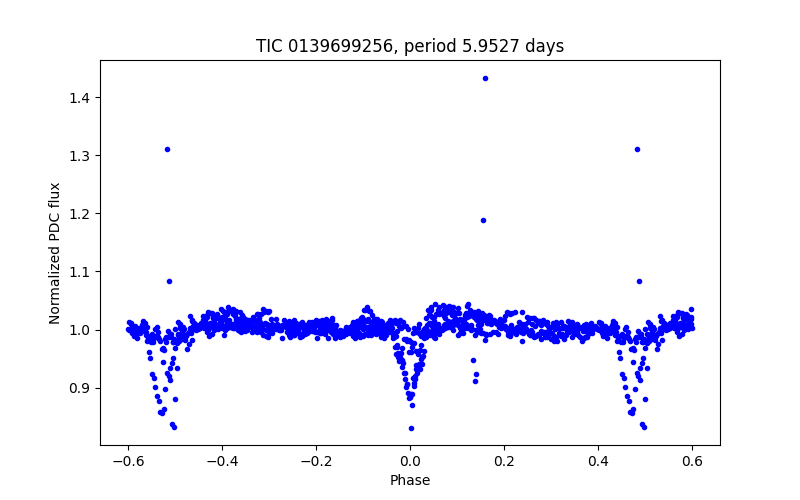 Phase plot