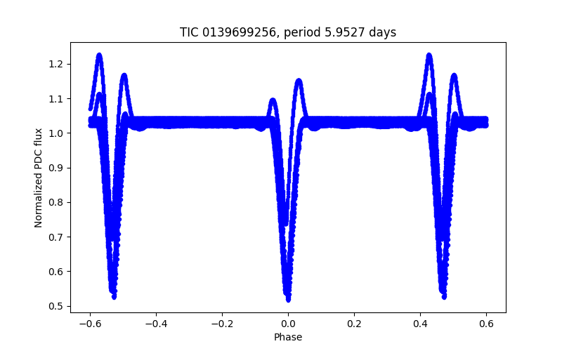 Phase plot