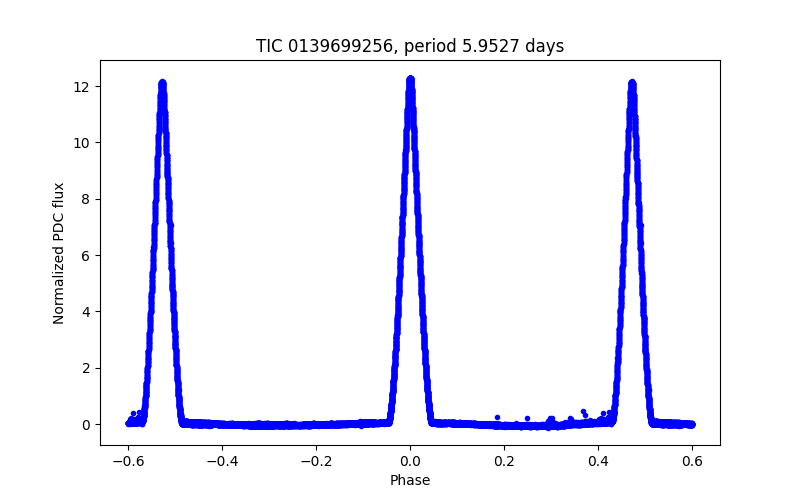 Phase plot