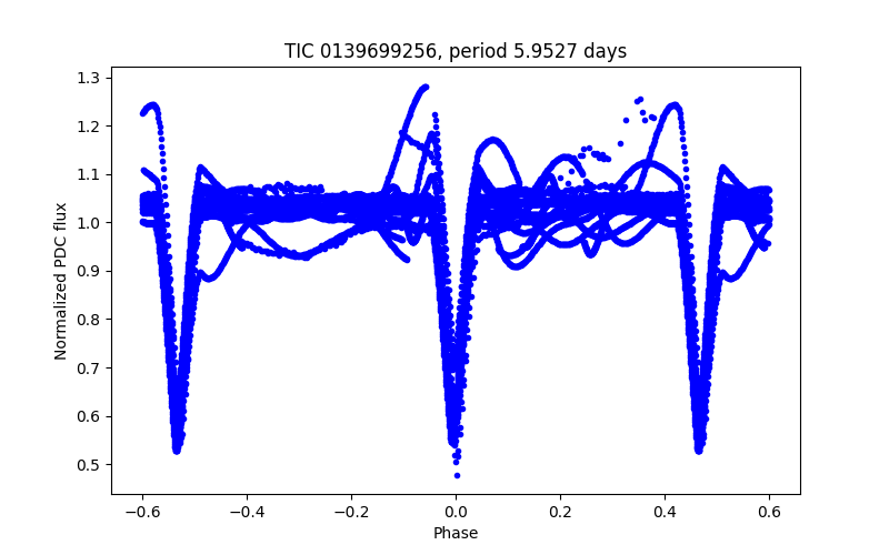 Phase plot