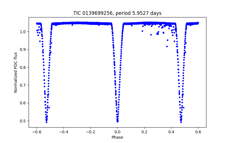 Phase plot
