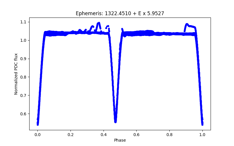 Phase plot