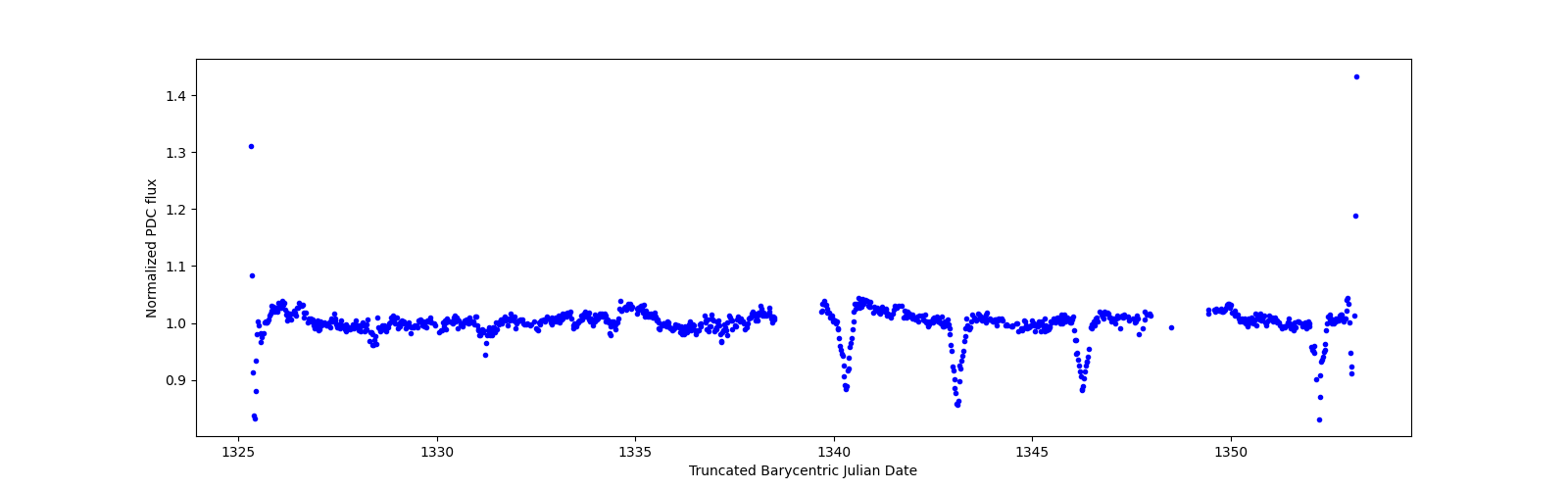 Timeseries plot