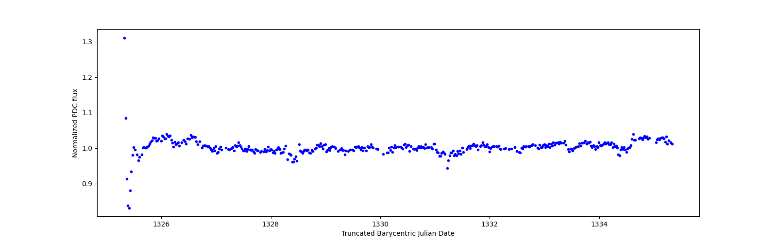 Zoomed-in timeseries plot