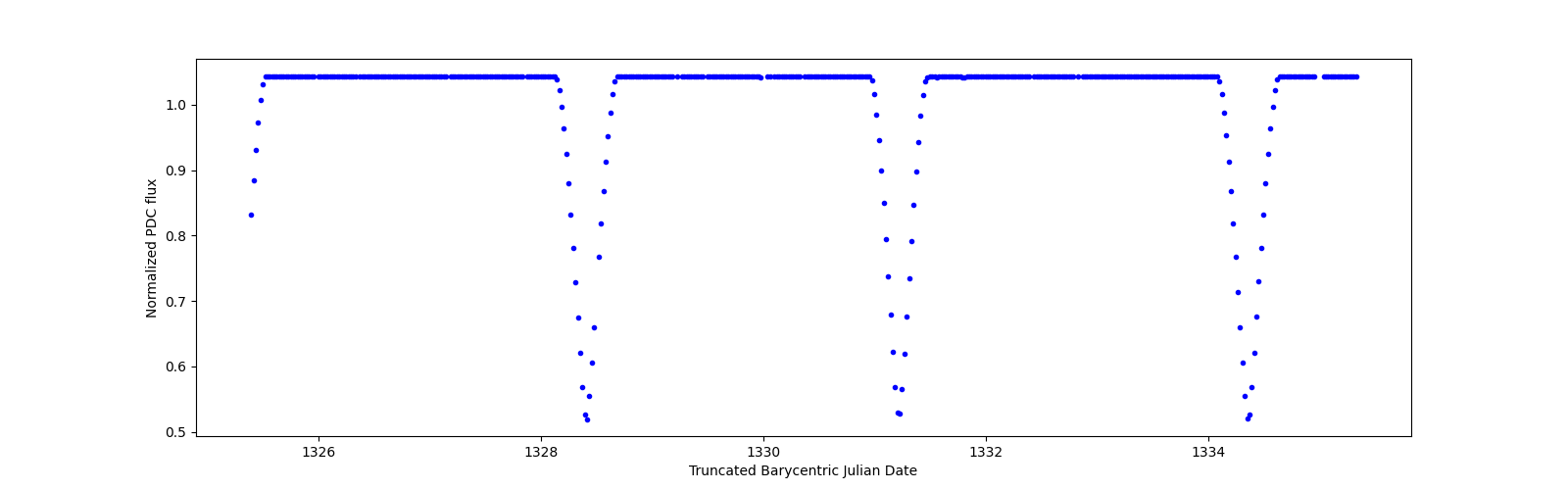 Zoomed-in timeseries plot