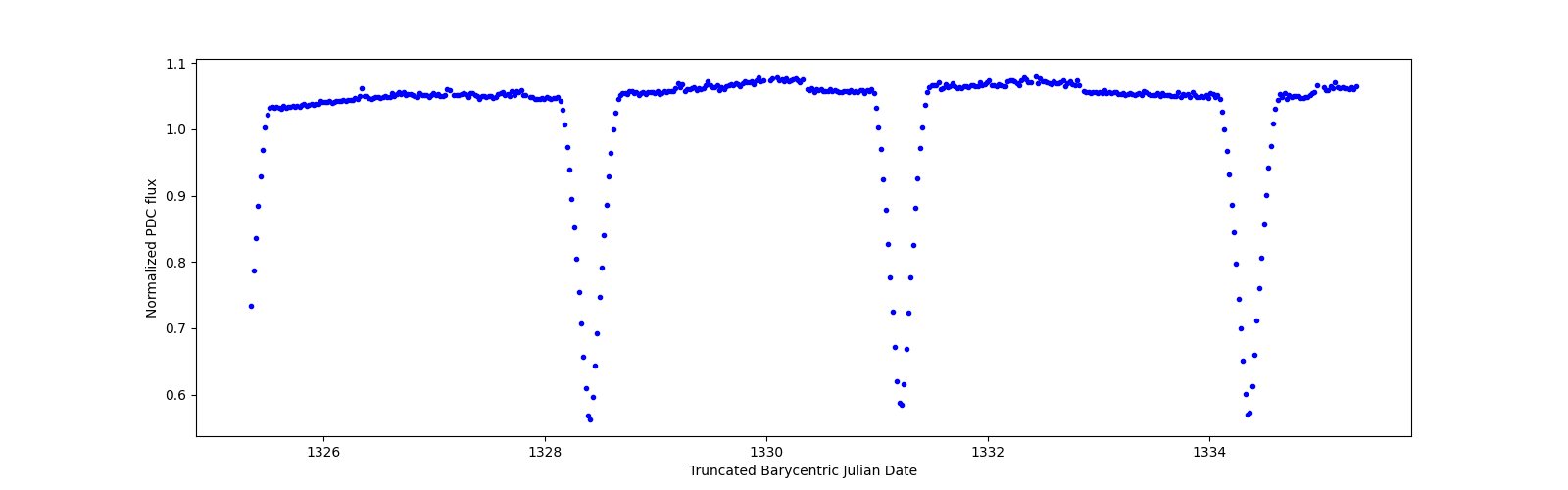 Zoomed-in timeseries plot