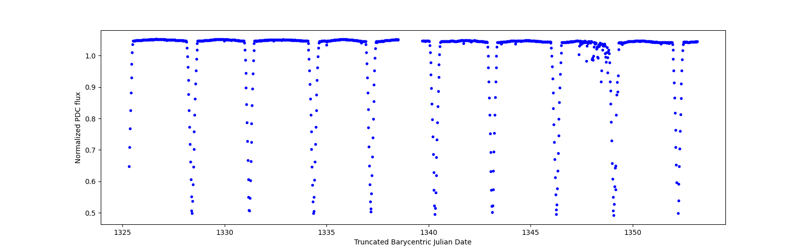 Timeseries plot