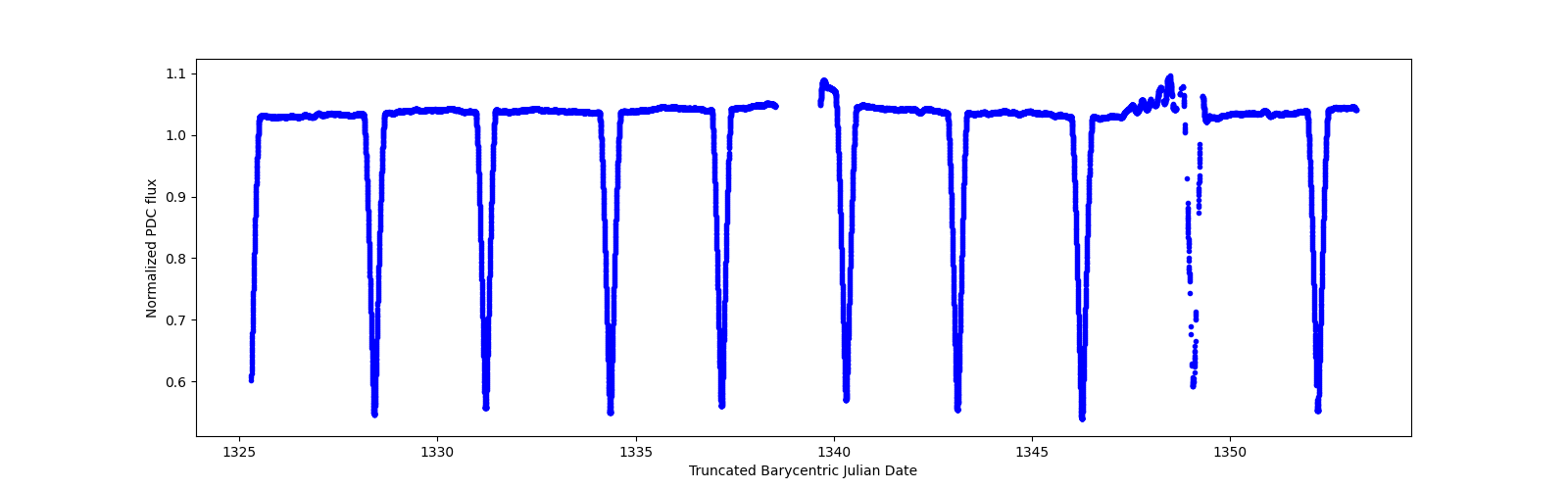 Timeseries plot