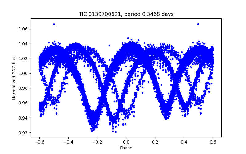 Phase plot