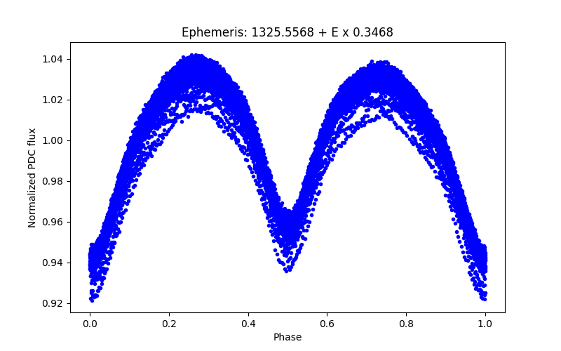 Phase plot